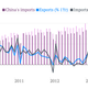 Image for article titled Why China’s slowdown could be really great for America